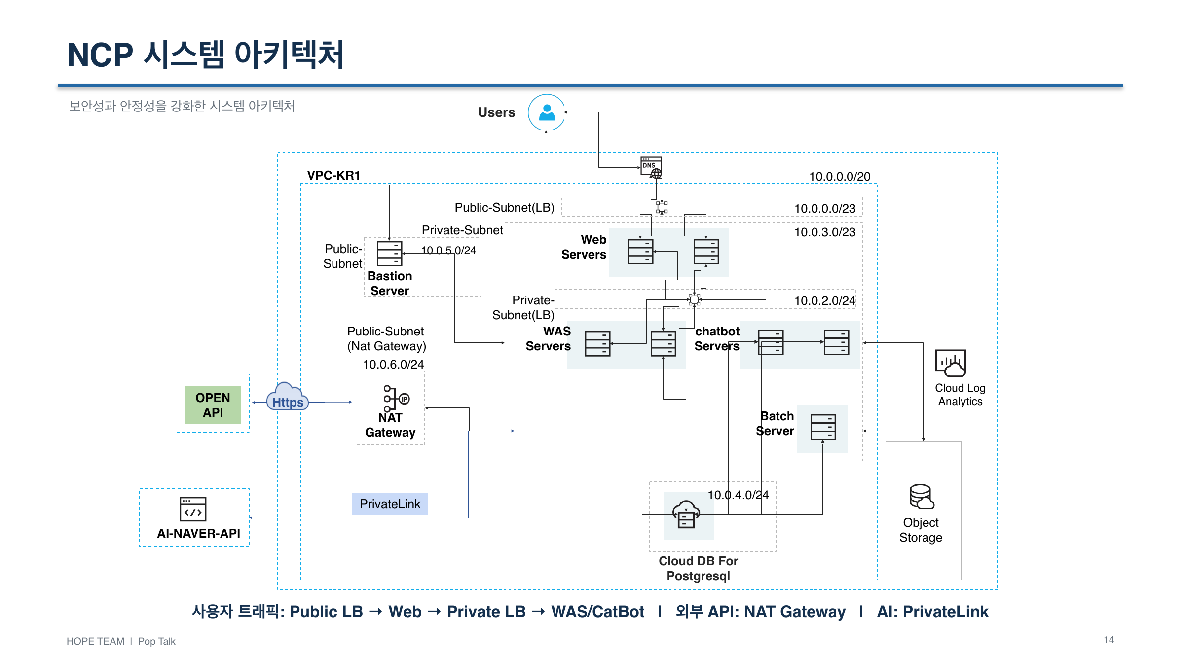 Public Load Balancer, Web Server, Private Load Balancer, WAS와 ChatBot Server, PostgreSQL, Batch Server, Object Storage, NAT Gateway와 PrivateLink로 구성한 NCP 시스템 아키텍처